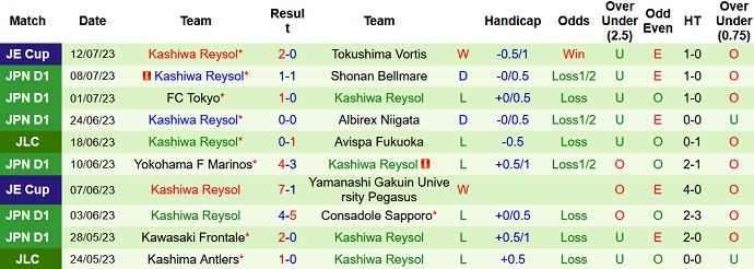 Phân tích kèo hiệp 1 Gamba Osaka vs Kashiwa Reysol, 17h00 ngày 16/7 - Ảnh 2