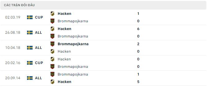 Phân tích kèo hiệp 1 Hacken vs Brommapojkarna, 22h30 ngày 15/7 - Ảnh 2