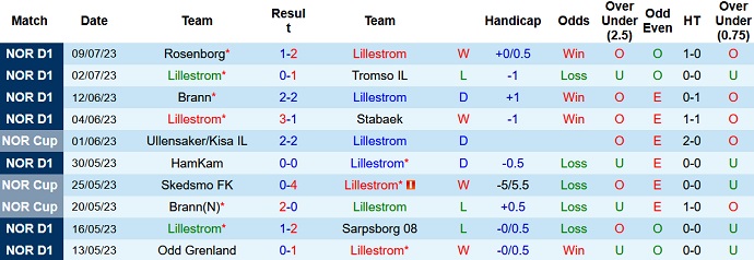 Phân tích kèo hiệp 1 Lillestrom vs Sandefjord, 22h00 ngày 16/7 - Ảnh 1