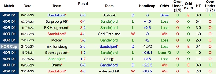 Phân tích kèo hiệp 1 Lillestrom vs Sandefjord, 22h00 ngày 16/7 - Ảnh 2