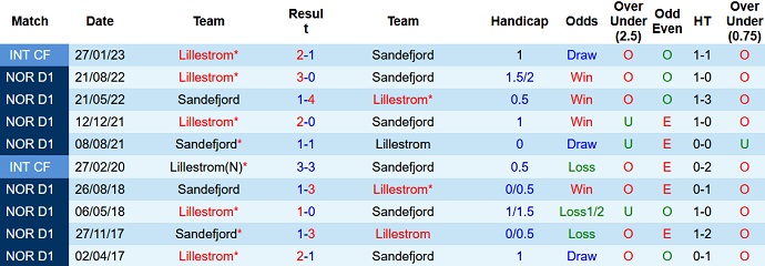 Phân tích kèo hiệp 1 Lillestrom vs Sandefjord, 22h00 ngày 16/7 - Ảnh 3