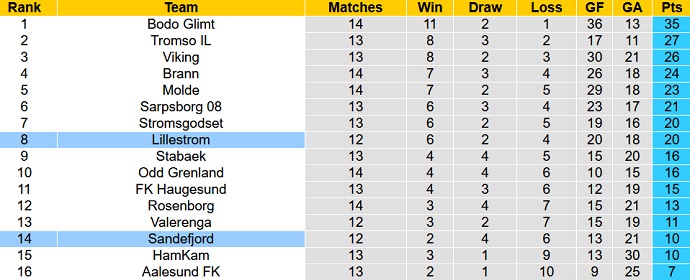 Phân tích kèo hiệp 1 Lillestrom vs Sandefjord, 22h00 ngày 16/7 - Ảnh 5