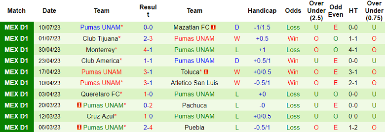 Phân tích kèo hiệp 1 Pachuca vs Pumas UNAM, 9h15 ngày 17/7 - Ảnh 2