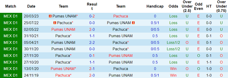 Phân tích kèo hiệp 1 Pachuca vs Pumas UNAM, 9h15 ngày 17/7 - Ảnh 3