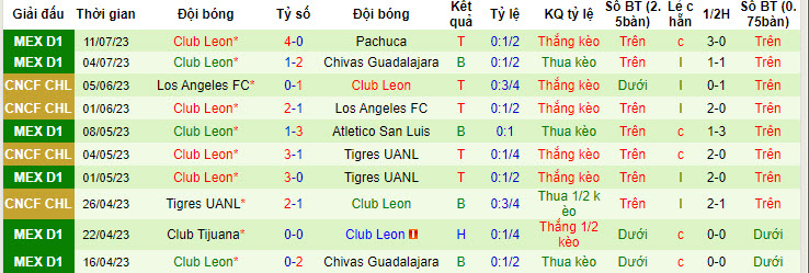 Phân tích kèo hiệp 1 Tigres UANL vs Club Leon, 10h10 ngày 16/7 - Ảnh 2