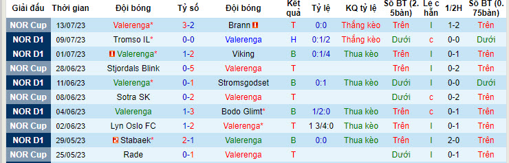 Phân tích kèo hiệp 1 Valerenga vs Molde, 23h ngày 15/7 - Ảnh 1