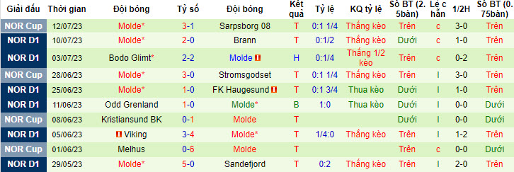 Phân tích kèo hiệp 1 Valerenga vs Molde, 23h ngày 15/7 - Ảnh 2