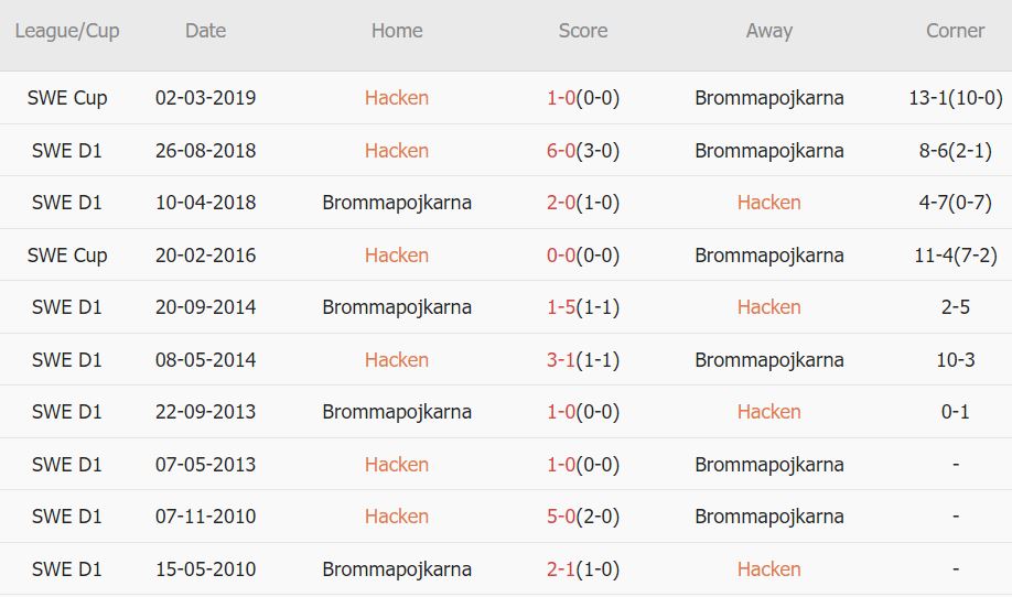 Soi kèo phạt góc Hacken vs Brommapojkarna, 22h30 ngày 15/7 - Ảnh 3