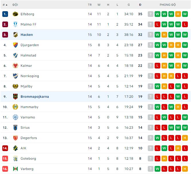 Soi kèo phạt góc Hacken vs Brommapojkarna, 22h30 ngày 15/7 - Ảnh 4