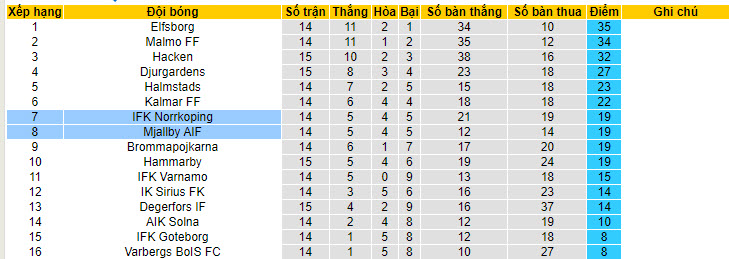 Soi kèo phạt góc Mjallby AIF vs IFK Norrkoping, 22h30 ngày 16/7 - Ảnh 4