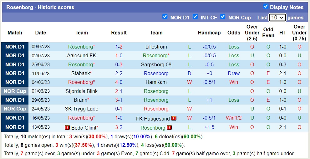 Soi kèo phạt góc Rosenborg vs Tromso IL, 22h ngày 16/7 - Ảnh 1