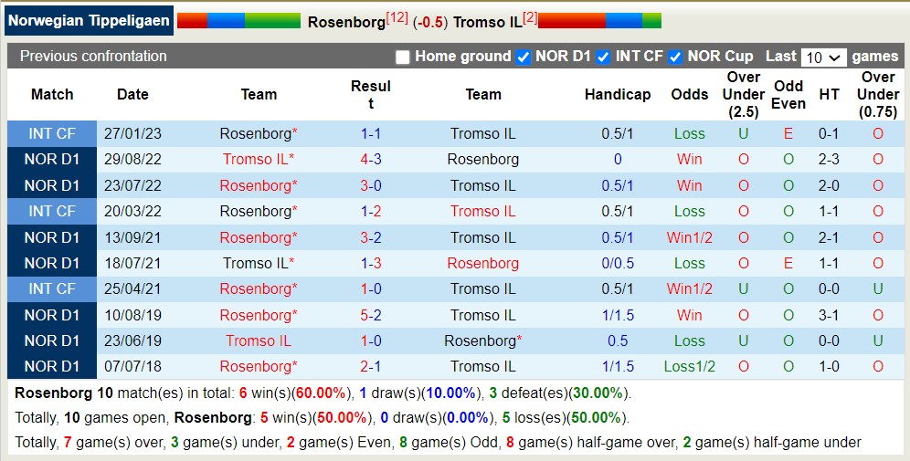 Soi kèo phạt góc Rosenborg vs Tromso IL, 22h ngày 16/7 - Ảnh 3