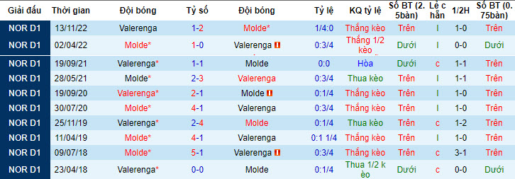 Soi kèo phạt góc Valerenga vs Molde, 23h ngày 15/7 - Ảnh 3