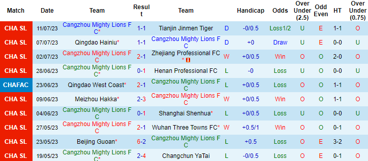 Nhận định, soi kèo Cangzhou Mighty Lions vs Chengdu Rongcheng, 18h35 ngày 17/7 - Ảnh 1