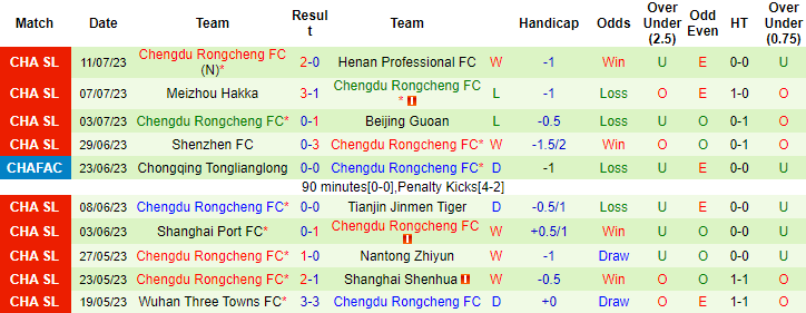 Nhận định, soi kèo Cangzhou Mighty Lions vs Chengdu Rongcheng, 18h35 ngày 17/7 - Ảnh 2