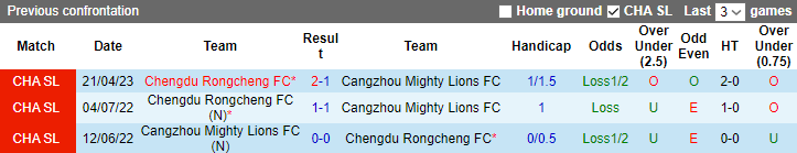 Nhận định, soi kèo Cangzhou Mighty Lions vs Chengdu Rongcheng, 18h35 ngày 17/7 - Ảnh 3