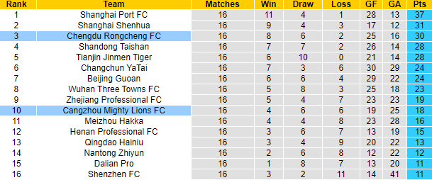 Nhận định, soi kèo Cangzhou Mighty Lions vs Chengdu Rongcheng, 18h35 ngày 17/7 - Ảnh 4