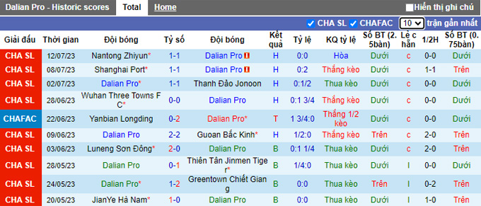 Nhận định, soi kèo Dalian Pro vs Changchun YaTai, 18h35 ngày 16/7 - Ảnh 1