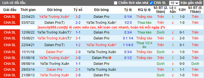 Nhận định, soi kèo Dalian Pro vs Changchun YaTai, 18h35 ngày 16/7 - Ảnh 3