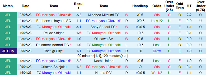 Nhận định, soi kèo FC Maruyasu Okazaki vs TIAMO Hirakata, 13h ngày 17/7 - Ảnh 1
