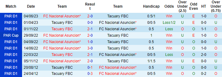 Nhận định, soi kèo FC Nacional Asuncion vs Tacuary FBC, 6h30 ngày 18/7 - Ảnh 3