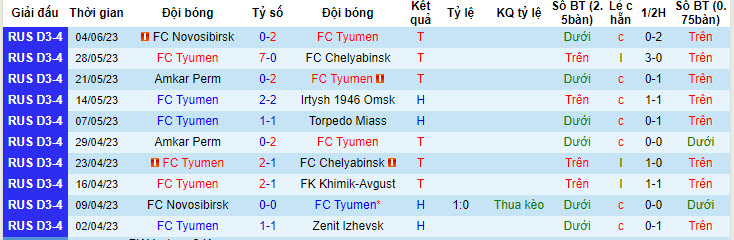 Nhận định, soi kèo FC Tyumen vs FK Khimki, 22h30 ngày 16/7 - Ảnh 1
