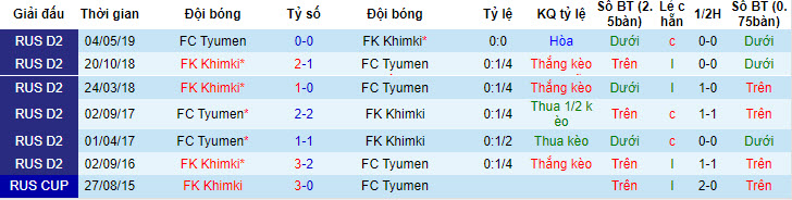 Nhận định, soi kèo FC Tyumen vs FK Khimki, 22h30 ngày 16/7 - Ảnh 3