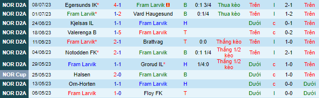 Nhận định, soi kèo Fram Larvik vs Aalesund FK B, 22h ngày 17/7 - Ảnh 2