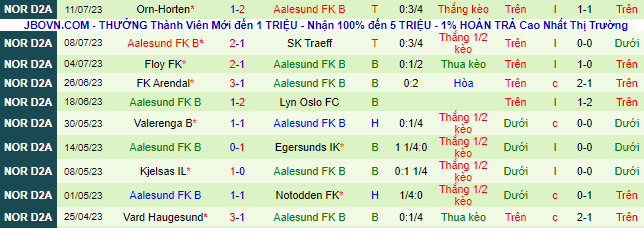 Nhận định, soi kèo Fram Larvik vs Aalesund FK B, 22h ngày 17/7 - Ảnh 3