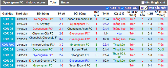 Nhận định, soi kèo Gyeongnam FC vs Jeonnam Dragons, 18h ngày 16/7 - Ảnh 1
