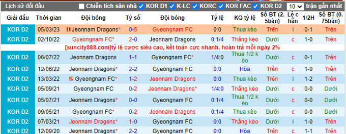 Nhận định, soi kèo Gyeongnam FC vs Jeonnam Dragons, 18h ngày 16/7 - Ảnh 3