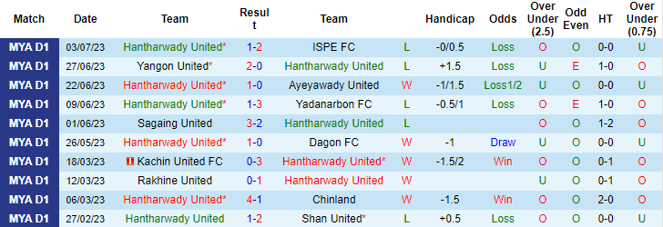 Nhận định, soi kèo Hantharwady United vs Mawyawadi, 16h30 ngày 17/7 - Ảnh 1