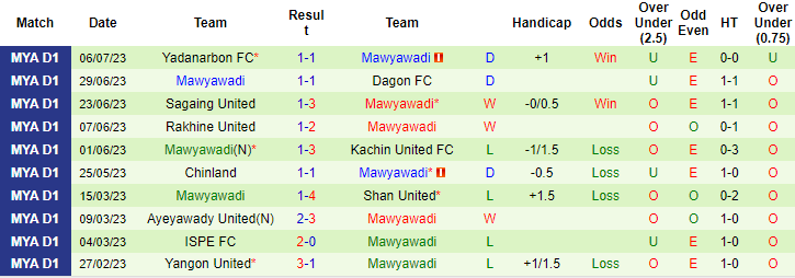 Nhận định, soi kèo Hantharwady United vs Mawyawadi, 16h30 ngày 17/7 - Ảnh 2