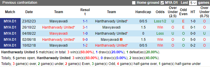 Nhận định, soi kèo Hantharwady United vs Mawyawadi, 16h30 ngày 17/7 - Ảnh 3