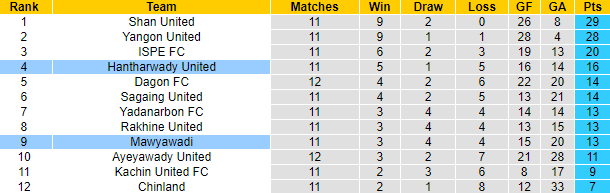 Nhận định, soi kèo Hantharwady United vs Mawyawadi, 16h30 ngày 17/7 - Ảnh 4