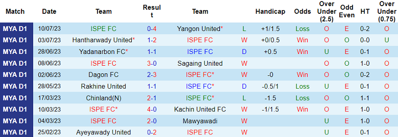 Nhận định, soi kèo ISPE FC vs Shan United, 16h ngày 17/7 - Ảnh 1