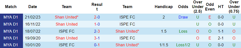 Nhận định, soi kèo ISPE FC vs Shan United, 16h ngày 17/7 - Ảnh 3