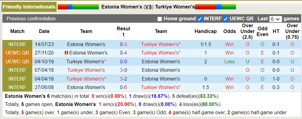 Nhận định, soi kèo nữ Estonia vs nữ Thổ Nhĩ Kỳ, 23h ngày 17/7 - Ảnh 3