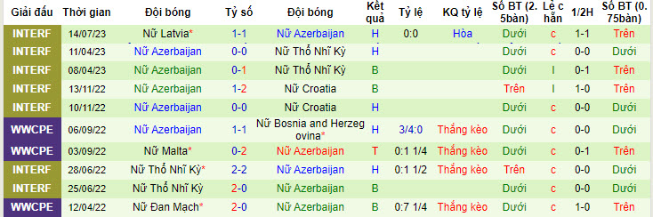 Nhận định, soi kèo Nữ Latvia vs Nữ Azerbaijan, 22h ngày 17/7 - Ảnh 2