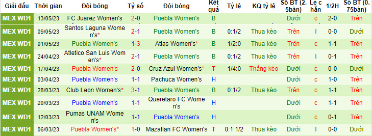 Nhận định, soi kèo Nữ Tigres UANL vs Nữ Puebla, 8h ngày 18/7 - Ảnh 2