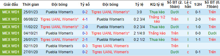 Nhận định, soi kèo Nữ Tigres UANL vs Nữ Puebla, 8h ngày 18/7 - Ảnh 3