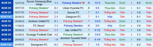 Nhận định, soi kèo Pohang Steelers vs Jeju United, 17h30 ngày 16/7 - Ảnh 2