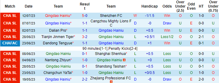 Nhận định, soi kèo Qingdao Hainiu vs Henan Professional, 18h35 ngày 17/7 - Ảnh 1