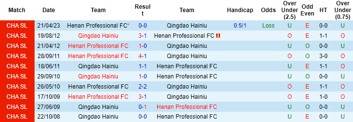 Nhận định, soi kèo Qingdao Hainiu vs Henan Professional, 18h35 ngày 17/7 - Ảnh 3
