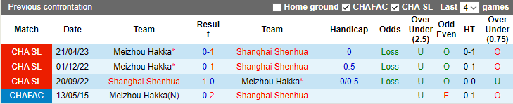 Nhận định, soi kèo Shanghai Shenhua vs Meizhou Hakka, 18h35 ngày 17/7 - Ảnh 3