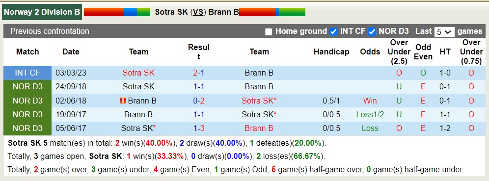 Nhận định, soi kèo Sotra SK vs Brann B, 23h30 ngày 17/7 - Ảnh 3