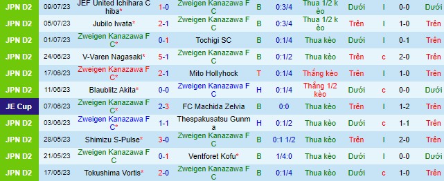 Nhận định, soi kèo Zweigen Kanazawa vs Vegalta Sendai, 17h ngày 16/7 - Ảnh 2