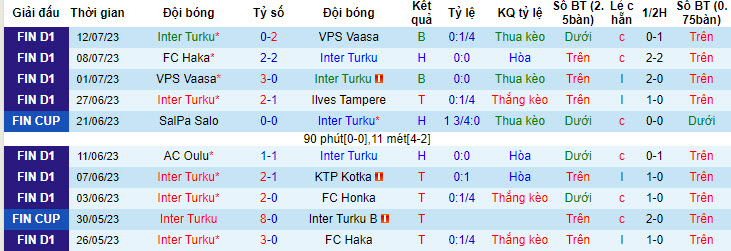 Phân tích kèo hiệp 1 Inter Turku vs KuPS, 22h ngày 17/7 - Ảnh 1