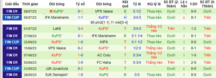 Phân tích kèo hiệp 1 Inter Turku vs KuPS, 22h ngày 17/7 - Ảnh 2