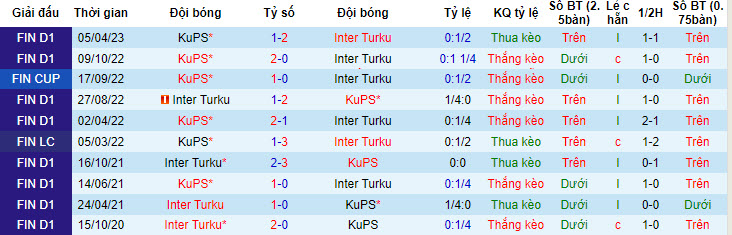 Phân tích kèo hiệp 1 Inter Turku vs KuPS, 22h ngày 17/7 - Ảnh 3